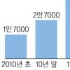 OCI “폴리실리콘 2년후 2배 증산”