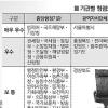 [공공기관 청렴도 평가] 국토부·서울시 청렴도 ‘최고’… 고용부·대검 최하위