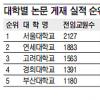 연구비 4조 돌파… 수도권大 절반 몰려
