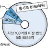 [제2금융권 제대로 살려야 한다] (하) 몸집 키우는 대부업체