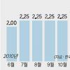 물가보다 금융 안정… 한은 기준금리 동결