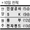 [프로농구] 수비의 정석 동부, 전자랜드 묶었다