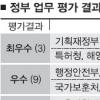 재정부·특허청·해양경찰청 ‘최우수’