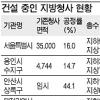 지방공무원 사무실 중앙의 최고 3배