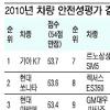 K7, 올해의 가장 안전한 차