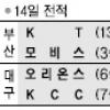 [프로농구] 하 ·전 콤비 부활 KCC “이제 시작”