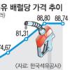 휘발유 1ℓ 1740원… 2년 4개월 만에 최고