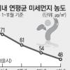 서울 공기 “맘껏 마셔”