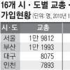 수원공고 교총 105명·광주전자공고 전교조 69명 최다