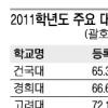서울대 수시 등록포기 69%가 자연계열