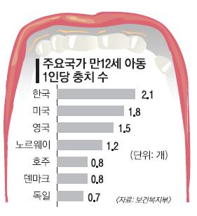 아동·청소년 잇몸건강 나빠져