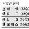 [프로농구] 7번 엎치락뒤치락… 결국 삼성이 웃었다