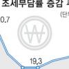작년 조세부담률 19.7%… 2년째 감소