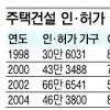 [부동산 라운지] 주택건설 인·허가 3년째 40만가구 밑돌아