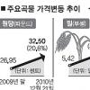 “식가공제품 값 인상 늦춰달라” 재정부 상반기까지 자제 요청