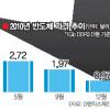 반도체·LCD價 날개 없는 추락