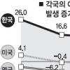 아동성폭력 범죄 3년새 69%↑…아동인구 10만명당 16.9건