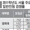 주요대 정시 하향 안전지원 경향 뚜렷