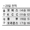 [프로농구]김주성·윤호영 ‘환상의 콤비’