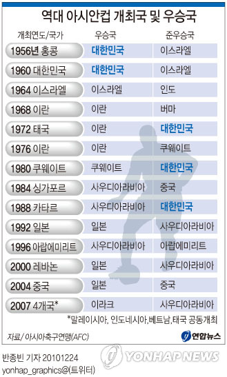 <그래픽> 역대 아시안컵 개최국 및 우승국