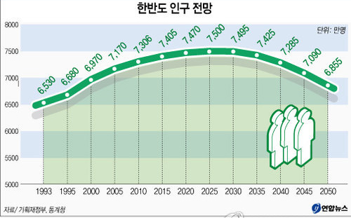 기획재정부와 통계청, 국제 통계자료에 따르면 2025년 한반도 인구는 7천500만여명으로 최고점에 이를 것으로 예상됐다. 이 시기에 남한은 4천910만여명, 북한은 2천590만여명으로 예상됐다.  연합뉴스