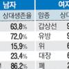 80세까지 살 때 3명중 1명 癌…5년 이상 생존율 60%