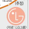 LG 내년 매출목표 156조원