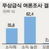 “소득 상위30% 빼고 무상급식” 62.4%