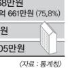 가구당 빚 평균 4263만원