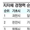 과천·달성·강남, 자치경쟁력 최고