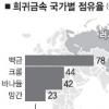 지구촌 ‘희토류 전쟁’ 불붙었다