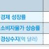 [서울신문 신년특집] 새해 경제 기상도- 경제성장률·증시 등 전망