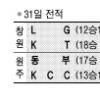[프로농구]마지막 날 단독선두 KT, LG꺾고 5연승