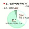 “北 핵개발 중지해야 6자회담” 60%