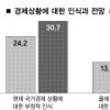 “물가안정에 역점 둬야” 37.6%