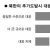 “北도발땐 더 큰 규모 대응을” 57%
