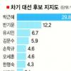 박근혜 29.8% 독주… 반기문 2위 ‘잠재력’