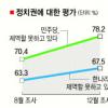 33%가 지지 정당 무응답… 싸늘한 민심 반영