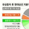 현대그룹 ‘현대건설 인수’ 장기전 채비?
