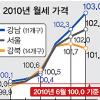 수도권 월세 작년 하반기 1.8%↑