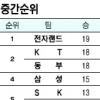[프로농구] 중위 4팀 선두권 ‘호시탐탐’