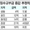 서울시 징수교부금 새해 이렇게 바뀌었다
