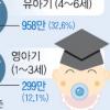 자녀 1명 대학졸업까지 양육비 2억6200만원