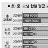 마포가정 月 평균 사교육비 63만원