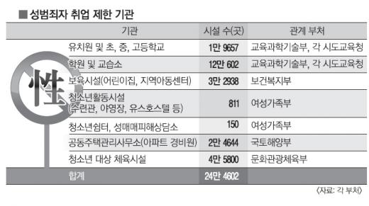 성범죄자 취업 ‘봉쇄’