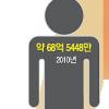 인구 연내70억 돌파… 10억명 배고픔 고통