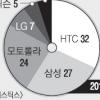‘삼드로이드’ 시대 열리나