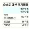 충남도 조기예산집행 어쩌나