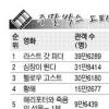 1위 ‘라스트 갓파더’ 200만 눈앞