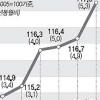 생산자물가 5.3%↑… 2년만에 최고